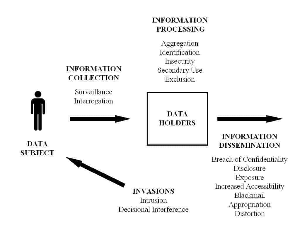 Daniel Solove's Taxonomy of Privacy