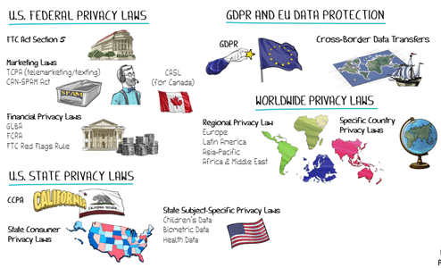 Privacy Topics