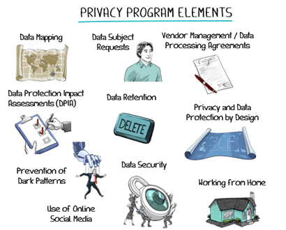 Privacy Program Topics